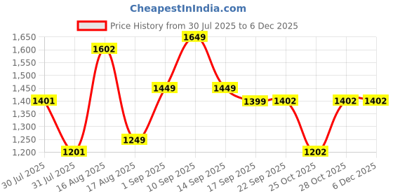 myntra.com LULU & SKY Boys Applique T-shirt With Checked Shorts lulu & sky Price History Graph from 30 Jul 2025 to 4 Dec 2025
