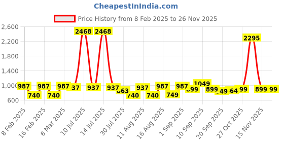 myntra.com LULU & SKY Boys Biker Printed Applique Boxy T-shirt lulu & sky Price History Graph from 8 Feb 2025 to 24 Nov 2025