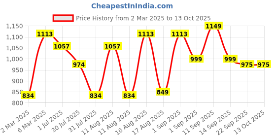 myntra.com LULU & SKY Boys Biker Printed Applique T-shirt lulu & sky Price History Graph from 2 Mar 2025 to 4 Oct 2025