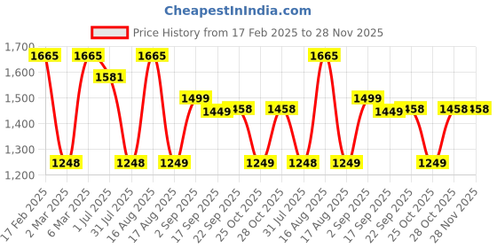 myntra.com LULU & SKY Boys Biker Striped Pure Cotton Applique T-shirt lulu & sky Price History Graph from 17 Feb 2025 to 28 Nov 2025