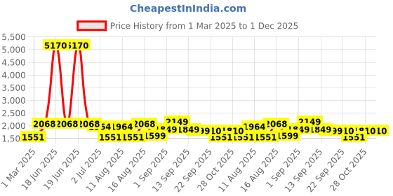 myntra.com LULU & SKY Boys Boxy Opaque Printed Casual Shirt lulu & sky Price History Graph from 1 Mar 2025 to 1 Dec 2025