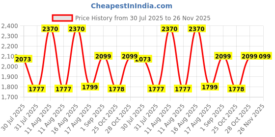 myntra.com LULU & SKY Boys Boyfriend Fit High-Rise Slash Knee Light Fade Jeans lulu & sky Price History Graph from 30 Jul 2025 to 25 Nov 2025