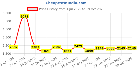 myntra.com LULU & SKY Boys Boyfriend Fit Low Distress Light Fade Jeans lulu & sky Price History Graph from 1 Jul 2025 to 18 Oct 2025