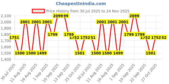 myntra.com LULU & SKY Boys Button Up Shirt With Suspender Trousers lulu & sky Price History Graph from 30 Jul 2025 to 24 Nov 2025