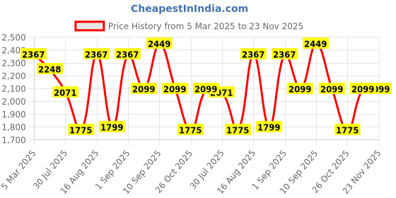 myntra.com LULU & SKY Boys Camouflage Printed Loose Fit Cargo Shorts lulu & sky Price History Graph from 5 Mar 2025 to 22 Nov 2025