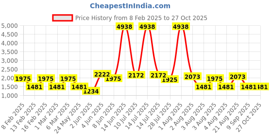 myntra.com LULU & SKY Boys Camouflage Striped Crop Tailored Jacket with Patchwork lulu & sky Price History Graph from 8 Feb 2025 to 26 Oct 2025