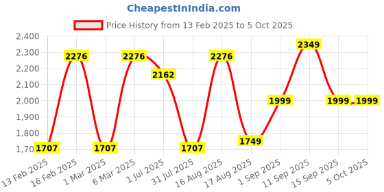 myntra.com LULU & SKY Boys Camouflage without Tailored Jacket Patchwork lulu & sky Price History Graph from 13 Feb 2025 to 5 Oct 2025