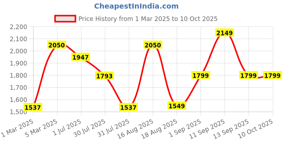 myntra.com LULU & SKY Boys Cargo Shorts lulu & sky Price History Graph from 1 Mar 2025 to 9 Oct 2025