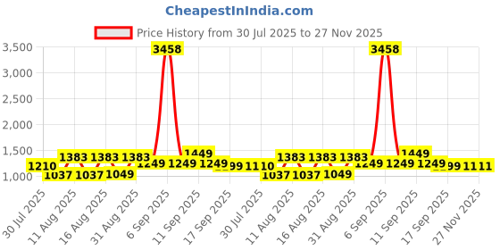 myntra.com LULU & SKY Boys Cartoon Printed Pure Cotton Top With Capris lulu & sky Price History Graph from 30 Jul 2025 to 27 Nov 2025
