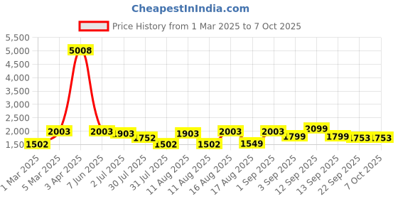 myntra.com LULU & SKY Boys Checked High-Rise Technology Shorts lulu & sky Price History Graph from 1 Mar 2025 to 7 Oct 2025