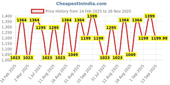 myntra.com LULU & SKY Boys Checked Hooded Boxy T-shirt lulu & sky Price History Graph from 14 Feb 2025 to 25 Nov 2025