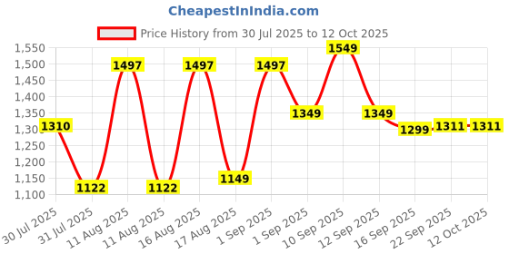 myntra.com LULU & SKY Boys Checked Loose Fit High-Rise Regular Trousers lulu & sky Price History Graph from 30 Jul 2025 to 12 Oct 2025