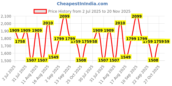 myntra.com LULU & SKY Boys Checked Night suit lulu & sky Price History Graph from 2 Jul 2025 to 20 Nov 2025