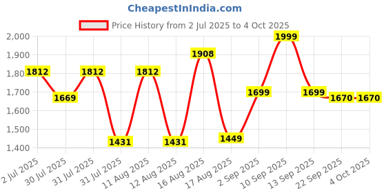 myntra.com LULU & SKY Boys Checked Night suit lulu & sky Price History Graph from 2 Jul 2025 to 4 Oct 2025