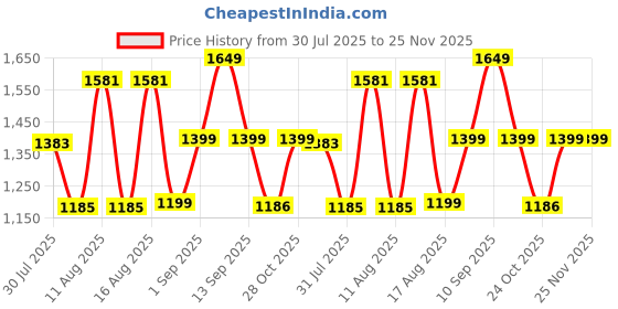 myntra.com LULU & SKY Boys Checked Night suit lulu & sky Price History Graph from 30 Jul 2025 to 24 Nov 2025