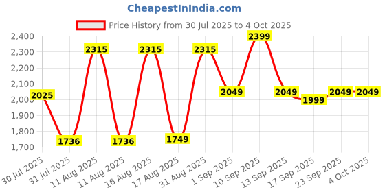 myntra.com LULU & SKY Boys Checked Pure Cotton Shirt With Suspender Trousers lulu & sky Price History Graph from 30 Jul 2025 to 4 Oct 2025