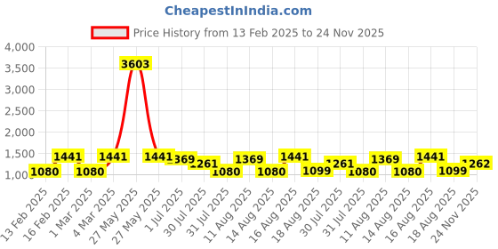 myntra.com LULU & SKY Boys Checked Pure Cotton T-Shirt With Shorts lulu & sky Price History Graph from 13 Feb 2025 to 24 Nov 2025