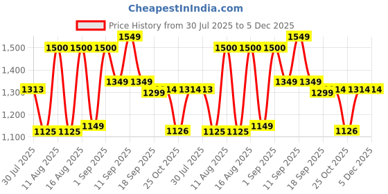 myntra.com LULU & SKY Boys Checked Pure Cotton T-shirt With Shorts lulu & sky Price History Graph from 30 Jul 2025 to 5 Dec 2025
