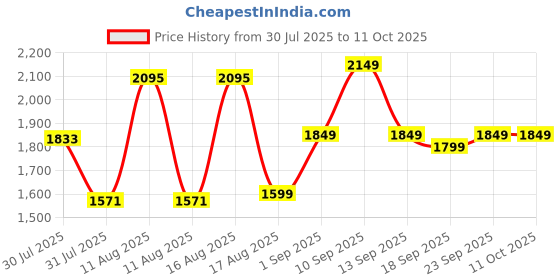 myntra.com LULU & SKY Boys Checked Round Neck Tank With Shorts lulu & sky Price History Graph from 30 Jul 2025 to 9 Oct 2025