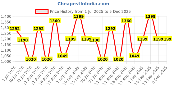 myntra.com LULU & SKY Boys Checked Shirt Collar T-shirt lulu & sky Price History Graph from 1 Jul 2025 to 4 Dec 2025