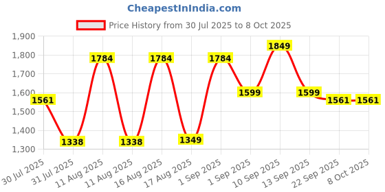 myntra.com LULU & SKY Boys Checked Shirt With Short lulu & sky Price History Graph from 30 Jul 2025 to 4 Oct 2025