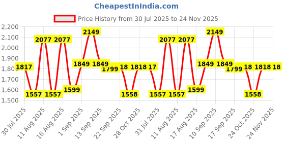 myntra.com LULU & SKY Boys Checked Shirt with Shorts lulu & sky Price History Graph from 30 Jul 2025 to 24 Nov 2025