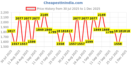 myntra.com LULU & SKY Boys Checked Shirt with Shorts lulu & sky Price History Graph from 30 Jul 2025 to 1 Dec 2025