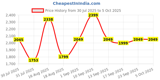 myntra.com LULU & SKY Boys Checked Shirt with Shorts lulu & sky Price History Graph from 30 Jul 2025 to 4 Oct 2025