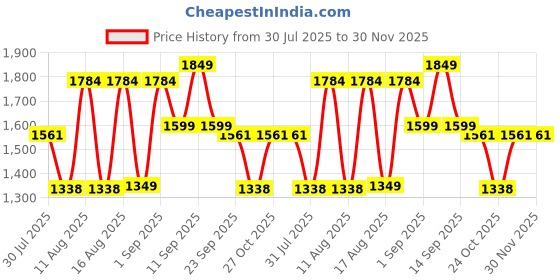 myntra.com LULU & SKY Boys Checked Shirt With Shorts lulu & sky Price History Graph from 30 Jul 2025 to 30 Nov 2025