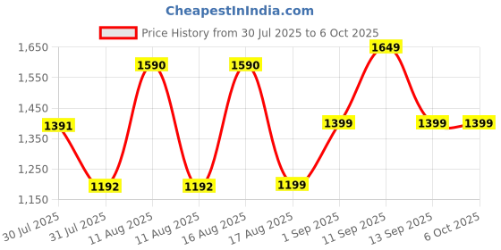 myntra.com LULU & SKY Boys Checked Shorts lulu & sky Price History Graph from 30 Jul 2025 to 4 Oct 2025