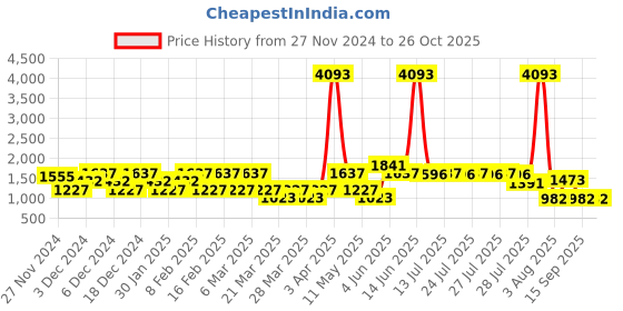 myntra.com LULU & SKY Boys Checked Sweater Vest lulu & sky Price History Graph from 27 Nov 2024 to 26 Oct 2025