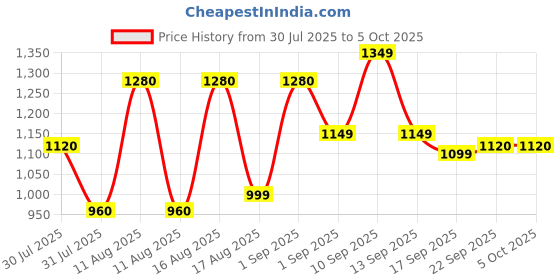 myntra.com LULU & SKY Boys Checked Technology Shorts lulu & sky Price History Graph from 30 Jul 2025 to 5 Oct 2025