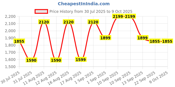 myntra.com LULU & SKY Boys Checked Top with Shorts lulu & sky Price History Graph from 30 Jul 2025 to 9 Oct 2025