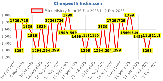 myntra.com LULU & SKY Boys Checked V-Neck Pockets T-shirt lulu & sky Price History Graph from 16 Feb 2025 to 2 Dec 2025
