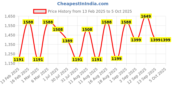 myntra.com LULU & SKY Boys Checked without Bomber Jacket lulu & sky Price History Graph from 13 Feb 2025 to 4 Oct 2025