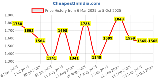 myntra.com LULU & SKY Boys Checked without Crop Tailored Jacket lulu & sky Price History Graph from 6 Mar 2025 to 5 Oct 2025