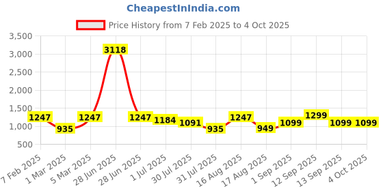 myntra.com LULU & SKY Boys Checkerboard Printed High-Rise Pure Cotton Shorts lulu & sky Price History Graph from 7 Feb 2025 to 4 Oct 2025