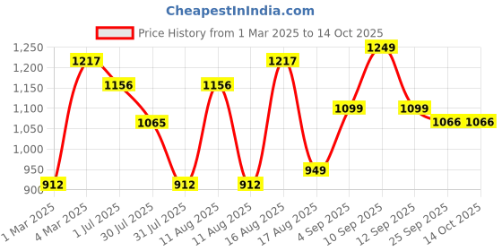 myntra.com LULU & SKY Boys Colorblocked Spread Collar Bodysuit lulu & sky Price History Graph from 1 Mar 2025 to 13 Oct 2025