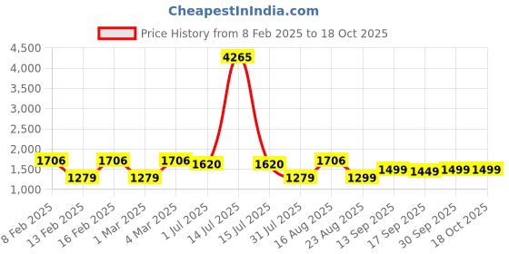 myntra.com LULU & SKY Boys Colourblocked lulu & sky Price History Graph from 8 Feb 2025 to 18 Oct 2025