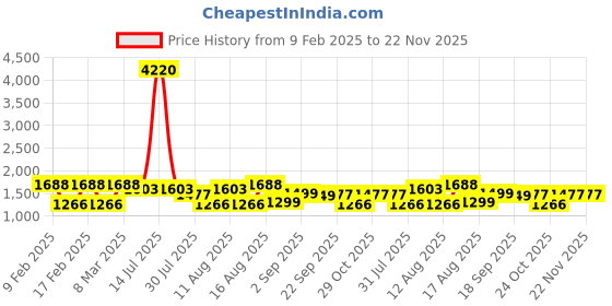 myntra.com LULU & SKY Boys Colourblocked Applique T-shirt lulu & sky Price History Graph from 9 Feb 2025 to 22 Nov 2025