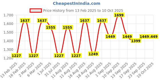 myntra.com LULU & SKY Boys Colourblocked Applique T-shirt lulu & sky Price History Graph from 13 Feb 2025 to 4 Oct 2025