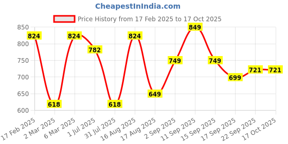 myntra.com LULU & SKY Boys Colourblocked Applique T-shirt lulu & sky Price History Graph from 17 Feb 2025 to 15 Oct 2025