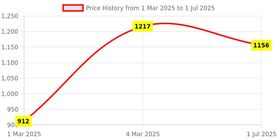 myntra.com LULU & SKY Boys Colourblocked Button Placket Bodysuit lulu & sky Price History Graph from 1 Mar 2025 to 1 Jul 2025