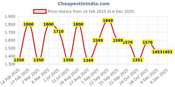 myntra.com LULU & SKY Boys Colourblocked Drop-Shoulder Sleeves Applique T-shirt lulu & sky Price History Graph from 14 Feb 2025 to 5 Dec 2025