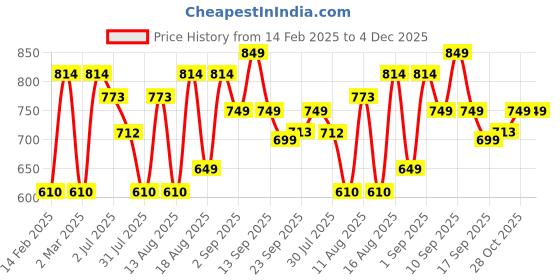 myntra.com LULU & SKY Boys Colourblocked Extended Sleeves Pockets T-shirt lulu & sky Price History Graph from 14 Feb 2025 to 4 Dec 2025