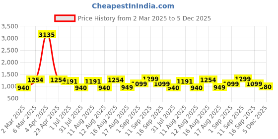 myntra.com LULU & SKY Boys Colourblocked Pockets T-shirt lulu & sky Price History Graph from 2 Mar 2025 to 5 Dec 2025