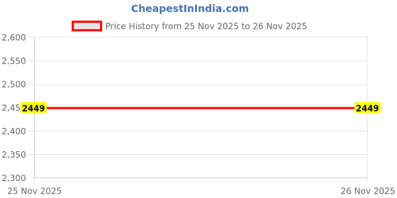 myntra.com LULU & SKY Boys Colourblocked Pullover with Embroidered Detail lulu & sky Price History Graph from 24 Nov 2025 to 25 Nov 2025