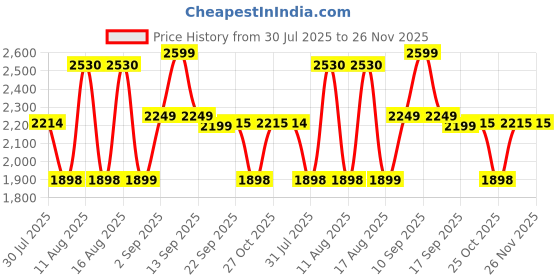 myntra.com LULU & SKY Boys Colourblocked Round Neck T-shirt & Shorts lulu & sky Price History Graph from 30 Jul 2025 to 25 Nov 2025