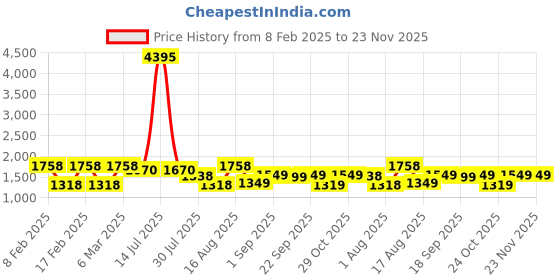 myntra.com LULU & SKY Boys Colourblocked T-shirt lulu & sky Price History Graph from 8 Feb 2025 to 23 Nov 2025