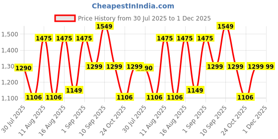 myntra.com LULU & SKY Boys Colourblocked T-shirt with Shorts lulu & sky Price History Graph from 30 Jul 2025 to 1 Dec 2025
